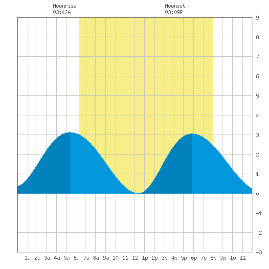 Grand Strand Airport ICW tide chart for Friday, May 3, 2024