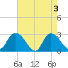 Grand Strand Airport ICW tide chart for Friday, May 3, 2024