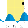 Grand Strand Airport ICW tide chart for Monday, May 6, 2024