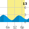 Grand Strand Airport ICW tide chart for Thursday, June 13, 2024