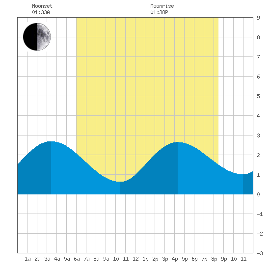 Grand Strand Airport ICW tide chart for Friday, June 14, 2024