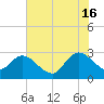Grand Strand Airport ICW tide chart for Sunday, June 16, 2024