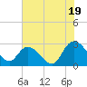 Grand Strand Airport ICW tide chart for Wednesday, June 19, 2024