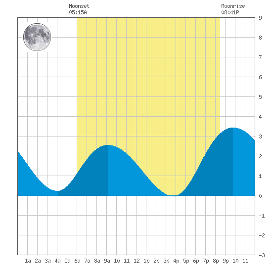 Grand Strand Airport ICW tide chart for Friday, June 21, 2024
