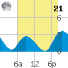 Grand Strand Airport ICW tide chart for Friday, June 21, 2024