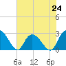 Grand Strand Airport ICW tide chart for Monday, June 24, 2024