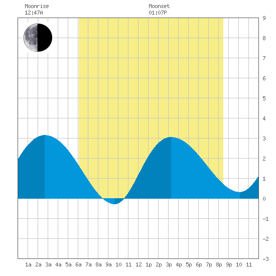 Grand Strand Airport ICW tide chart for Friday, June 28, 2024