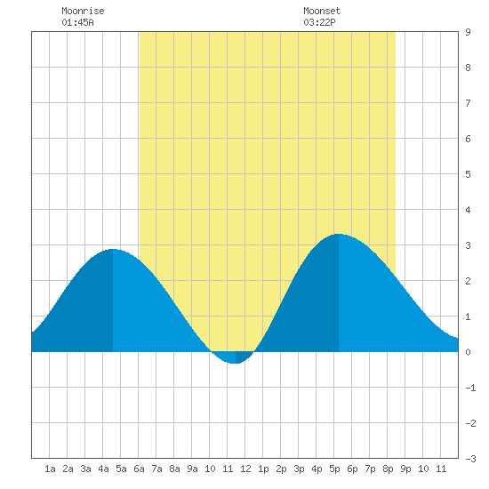 Grand Strand Airport ICW tide chart for Sunday, June 30, 2024