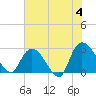 Grand Strand Airport ICW tide chart for Tuesday, June 4, 2024