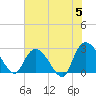 Grand Strand Airport ICW tide chart for Wednesday, June 5, 2024