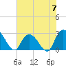 Grand Strand Airport ICW tide chart for Friday, June 7, 2024