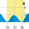 Grand Strand Airport ICW tide chart for Saturday, June 8, 2024