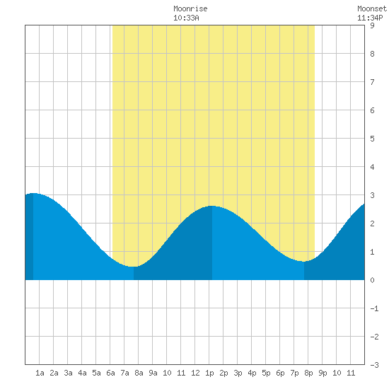 Grand Strand Airport ICW tide chart for Wednesday, July 10, 2024