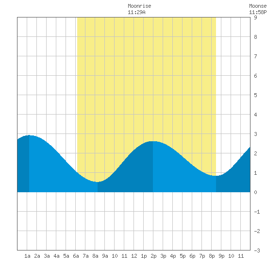 Grand Strand Airport ICW tide chart for Thursday, July 11, 2024