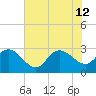 Grand Strand Airport ICW tide chart for Friday, July 12, 2024