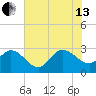 Grand Strand Airport ICW tide chart for Saturday, July 13, 2024