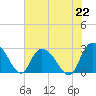 Grand Strand Airport ICW tide chart for Monday, July 22, 2024