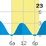 Grand Strand Airport ICW tide chart for Tuesday, July 23, 2024