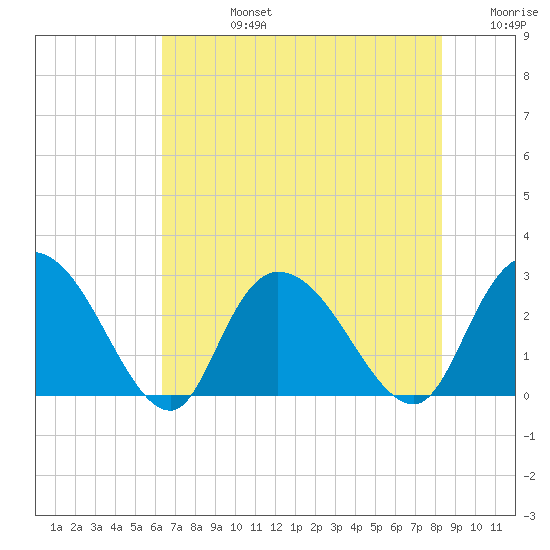 Grand Strand Airport ICW tide chart for Wednesday, July 24, 2024
