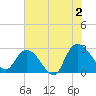Grand Strand Airport ICW tide chart for Tuesday, July 2, 2024