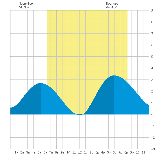 Grand Strand Airport ICW tide chart for Tuesday, July 30, 2024