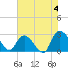 Grand Strand Airport ICW tide chart for Thursday, July 4, 2024