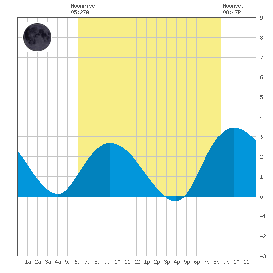 Grand Strand Airport ICW tide chart for Friday, July 5, 2024
