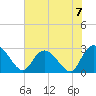 Grand Strand Airport ICW tide chart for Sunday, July 7, 2024