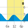 Grand Strand Airport ICW tide chart for Monday, July 8, 2024