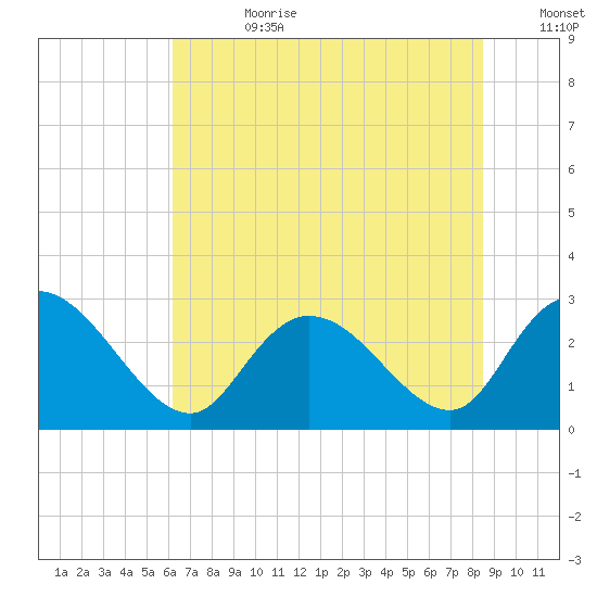 Grand Strand Airport ICW tide chart for Tuesday, July 9, 2024