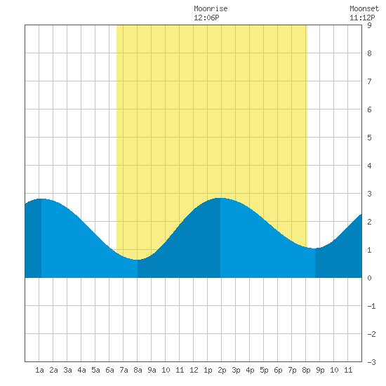 Grand Strand Airport ICW tide chart for Saturday, August 10, 2024
