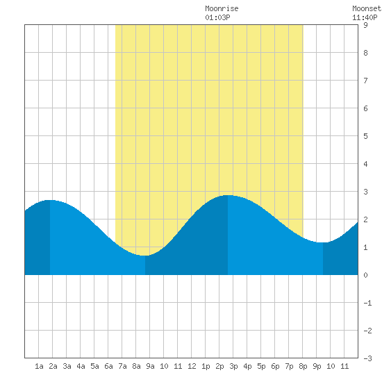 Grand Strand Airport ICW tide chart for Sunday, August 11, 2024