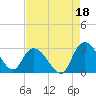 Grand Strand Airport ICW tide chart for Sunday, August 18, 2024