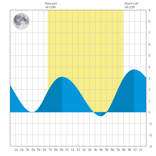 Grand Strand Airport ICW tide chart for Monday, August 19, 2024
