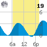 Grand Strand Airport ICW tide chart for Monday, August 19, 2024