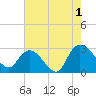 Grand Strand Airport ICW tide chart for Thursday, August 1, 2024