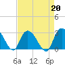 Grand Strand Airport ICW tide chart for Tuesday, August 20, 2024