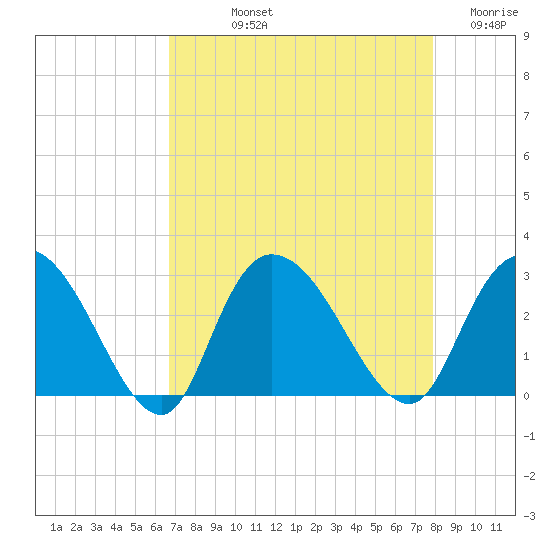 Grand Strand Airport ICW tide chart for Thursday, August 22, 2024