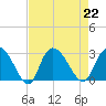 Grand Strand Airport ICW tide chart for Thursday, August 22, 2024