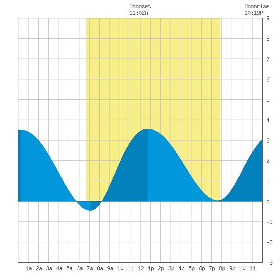 Grand Strand Airport ICW tide chart for Friday, August 23, 2024