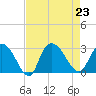 Grand Strand Airport ICW tide chart for Friday, August 23, 2024
