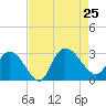 Grand Strand Airport ICW tide chart for Sunday, August 25, 2024