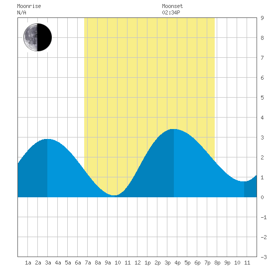Grand Strand Airport ICW tide chart for Monday, August 26, 2024