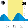 Grand Strand Airport ICW tide chart for Monday, August 26, 2024