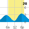 Grand Strand Airport ICW tide chart for Wednesday, August 28, 2024