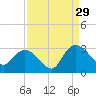 Grand Strand Airport ICW tide chart for Thursday, August 29, 2024