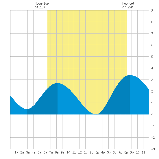 Grand Strand Airport ICW tide chart for Friday, August 2, 2024