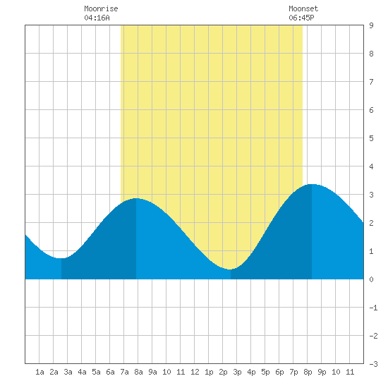 Grand Strand Airport ICW tide chart for Saturday, August 31, 2024