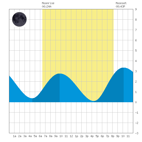 Grand Strand Airport ICW tide chart for Sunday, August 4, 2024
