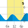 Grand Strand Airport ICW tide chart for Monday, August 5, 2024